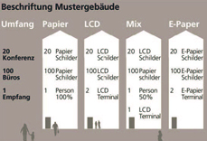 Wirtschaftlichkeitsrechnung Vergleich von Papier, LCD, Mix und ePaper