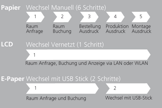 Wirtschaftlichkeit von Papier, LCD und ePaper