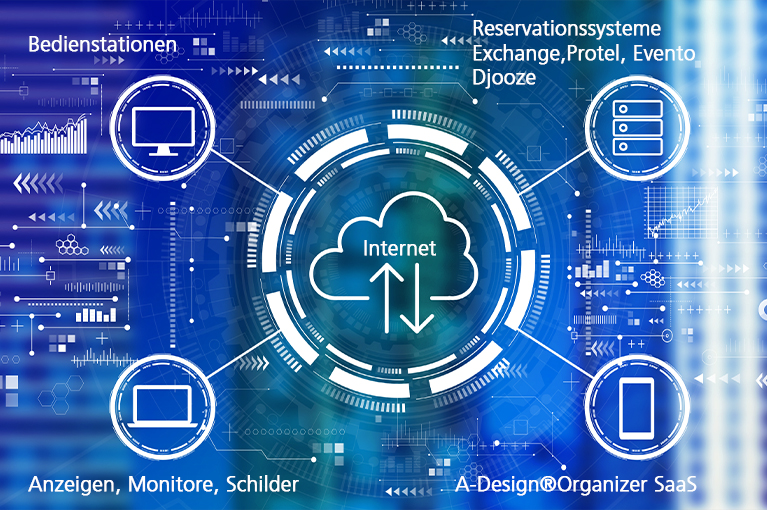 Übersicht Cloud Funktionen Digital Signage Software. 